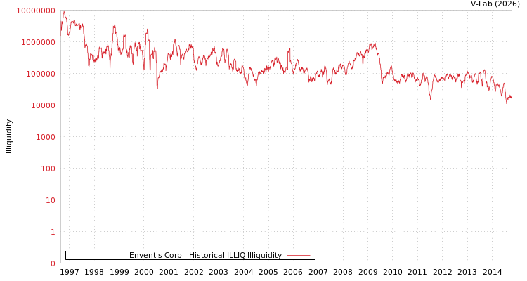 graph of Enventis Corp ILLIQ-HIST