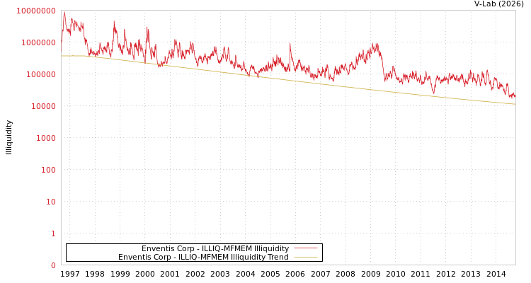 graph of Enventis Corp ILLIQ-MFMEM