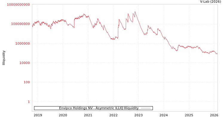 graph of Envipco Holdings NV ILLIQ-AMEM