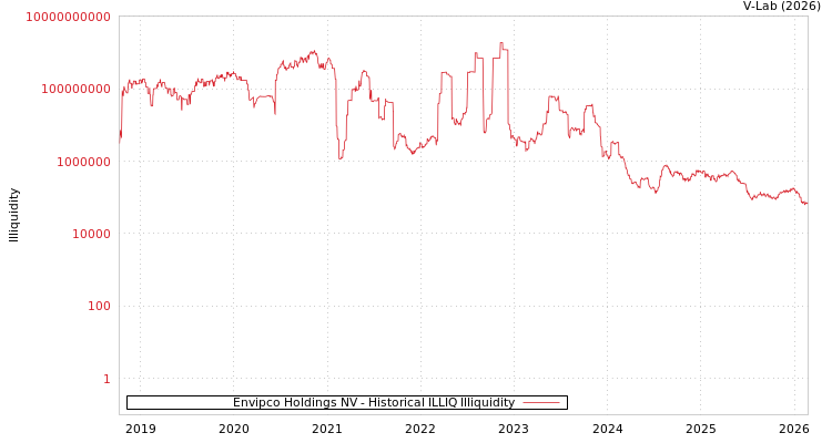 graph of Envipco Holdings NV ILLIQ-HIST