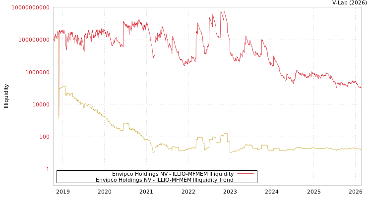 graph of Envipco Holdings NV ILLIQ-MFMEM
