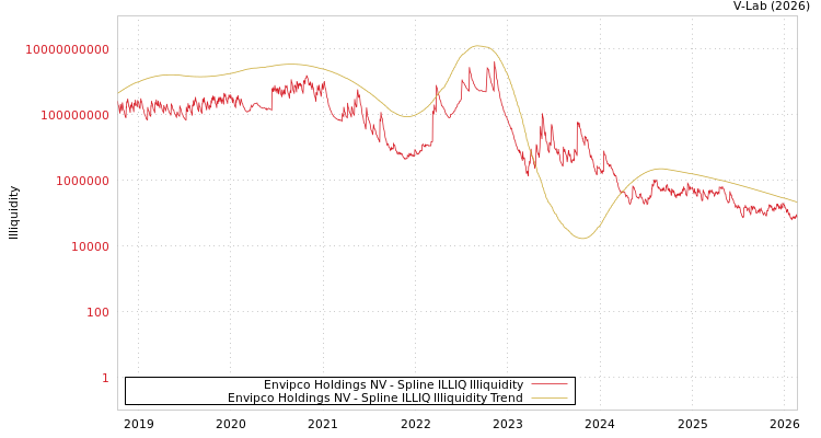 graph of Envipco Holdings NV ILLIQ-SMEM