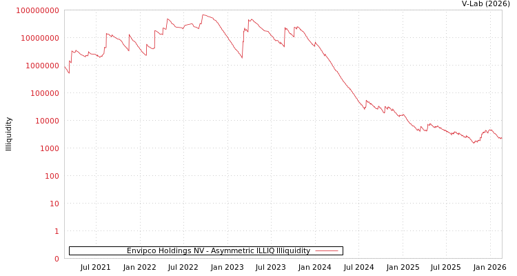 graph of Envipco Holdings NV ILLIQ-AMEM