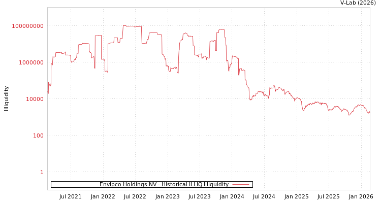 graph of Envipco Holdings NV ILLIQ-HIST