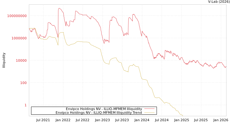 graph of Envipco Holdings NV ILLIQ-MFMEM