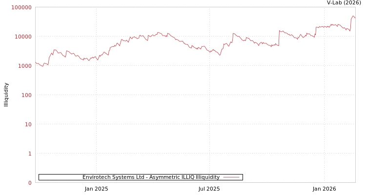 graph of Envirotech Systems Ltd ILLIQ-AMEM
