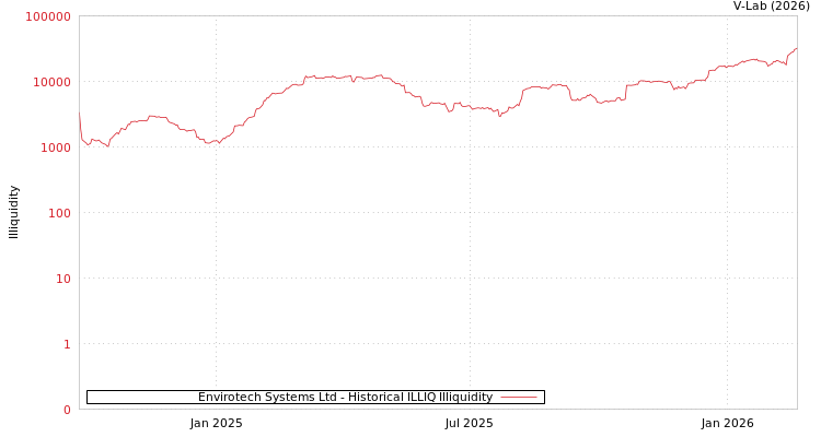 graph of Envirotech Systems Ltd ILLIQ-HIST