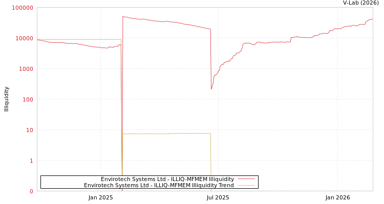 graph of Envirotech Systems Ltd ILLIQ-MFMEM