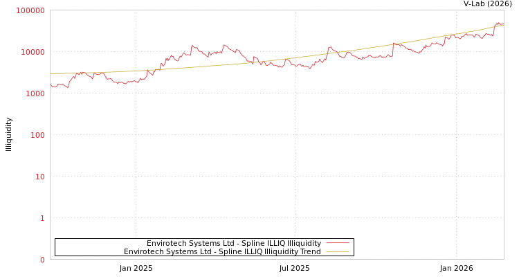 graph of Envirotech Systems Ltd ILLIQ-SMEM