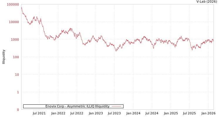 graph of Enovix Corp ILLIQ-AMEM