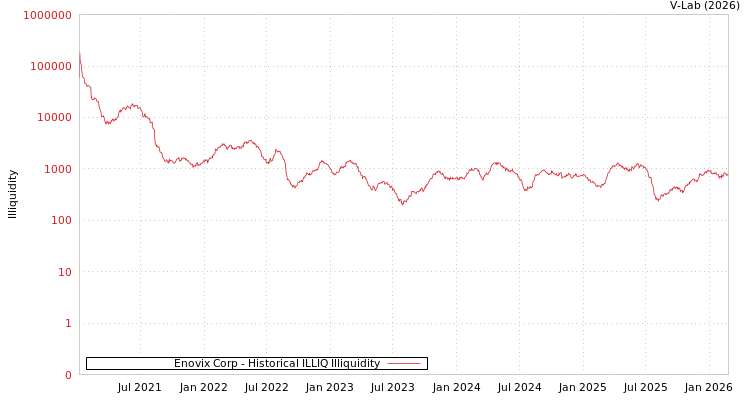 graph of Enovix Corp ILLIQ-HIST