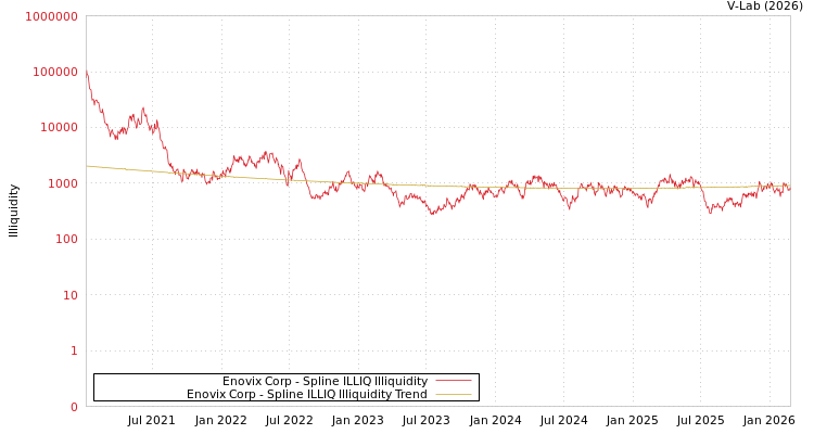 graph of Enovix Corp ILLIQ-SMEM