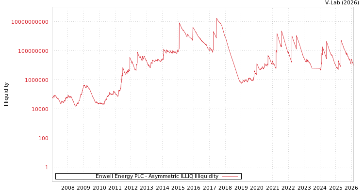 graph of Enwell Energy PLC ILLIQ-AMEM