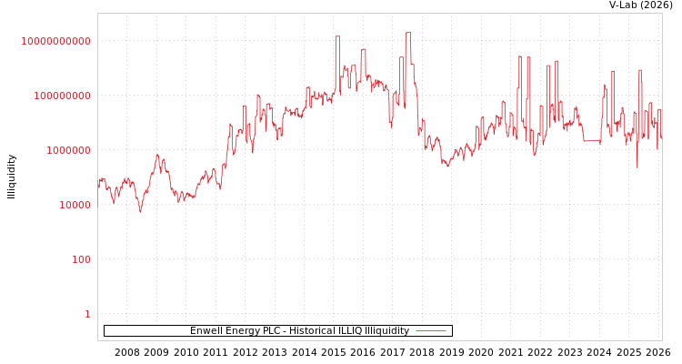 graph of Enwell Energy PLC ILLIQ-HIST