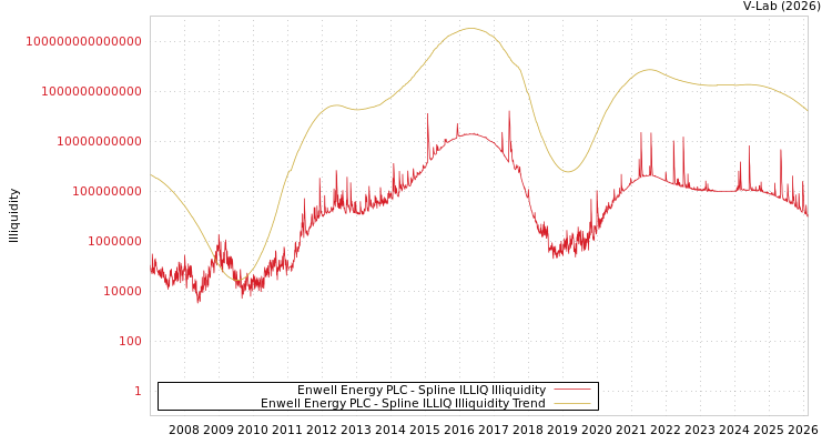 graph of Enwell Energy PLC ILLIQ-SMEM