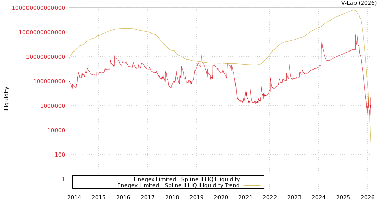 graph of Enegex Limited ILLIQ-SMEM