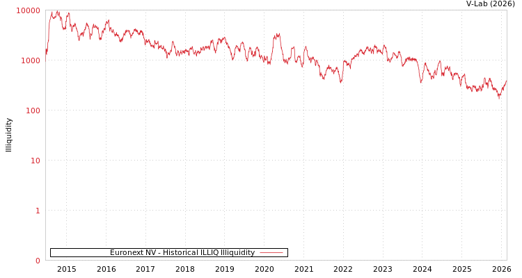 graph of Euronext NV ILLIQ-HIST
