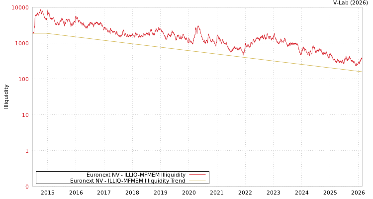 graph of Euronext NV ILLIQ-MFMEM