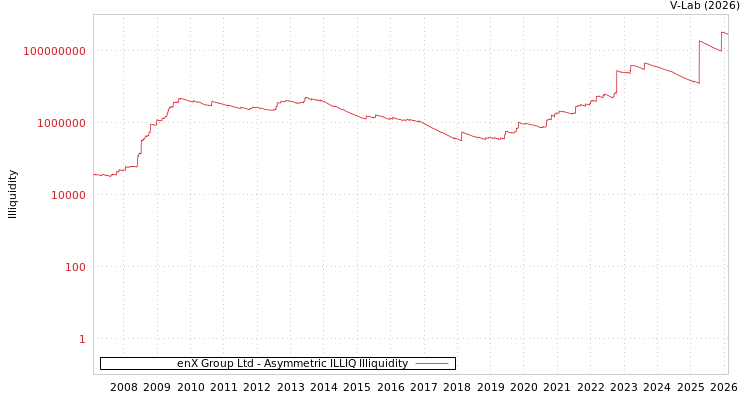 graph of enX Group Ltd ILLIQ-AMEM