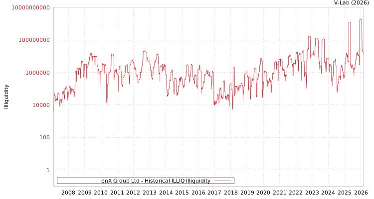 graph of enX Group Ltd ILLIQ-HIST
