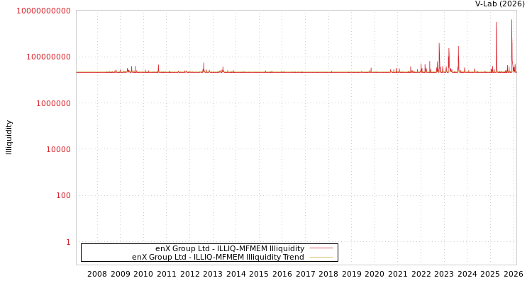 graph of enX Group Ltd ILLIQ-MFMEM