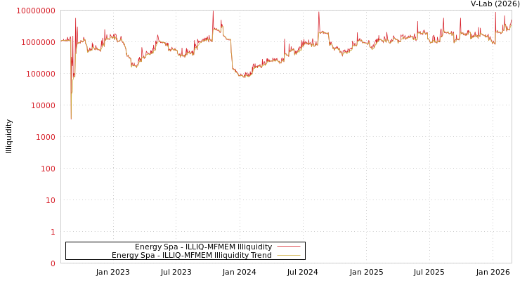 graph of Energy Spa ILLIQ-MFMEM