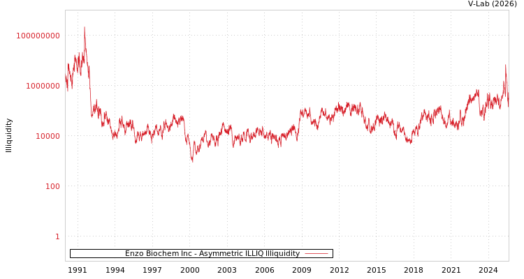 graph of Enzo Biochem Inc ILLIQ-AMEM