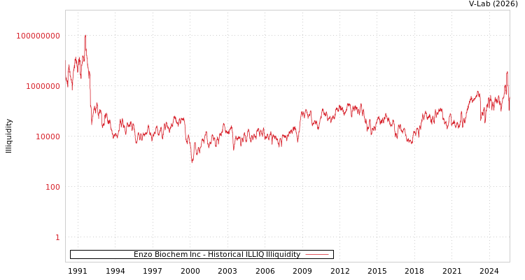 graph of Enzo Biochem Inc ILLIQ-HIST
