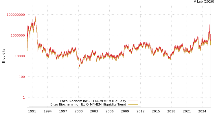 graph of Enzo Biochem Inc ILLIQ-MFMEM