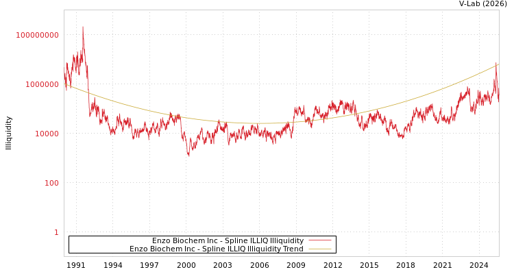 graph of Enzo Biochem Inc ILLIQ-SMEM
