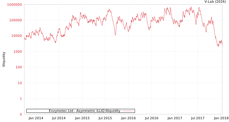 graph of Enzymotec Ltd ILLIQ-AMEM
