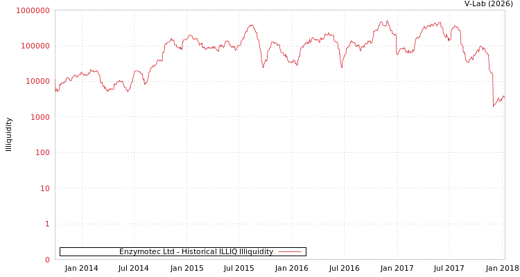 graph of Enzymotec Ltd ILLIQ-HIST
