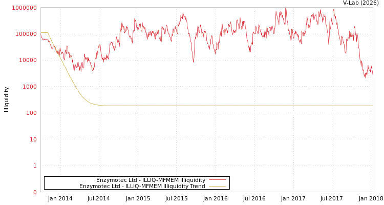 graph of Enzymotec Ltd ILLIQ-MFMEM