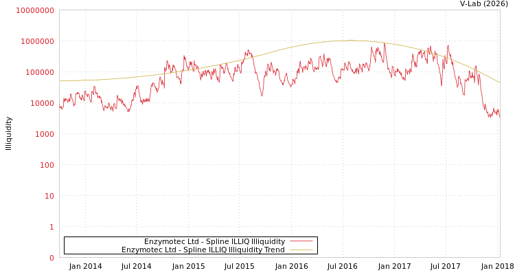 graph of Enzymotec Ltd ILLIQ-SMEM