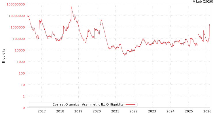 graph of Everest Organics ILLIQ-AMEM