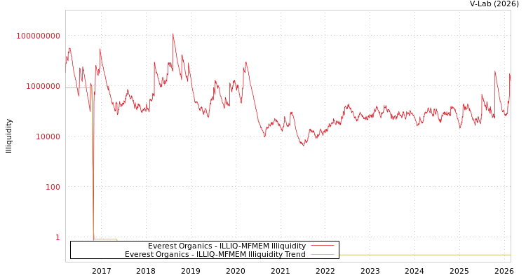 graph of Everest Organics ILLIQ-MFMEM