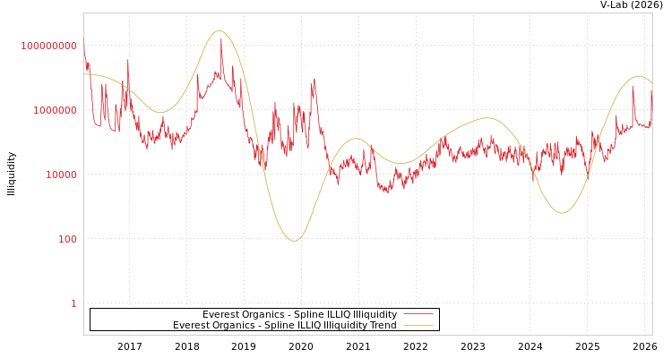 graph of Everest Organics ILLIQ-SMEM