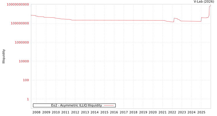graph of Eo2 ILLIQ-AMEM