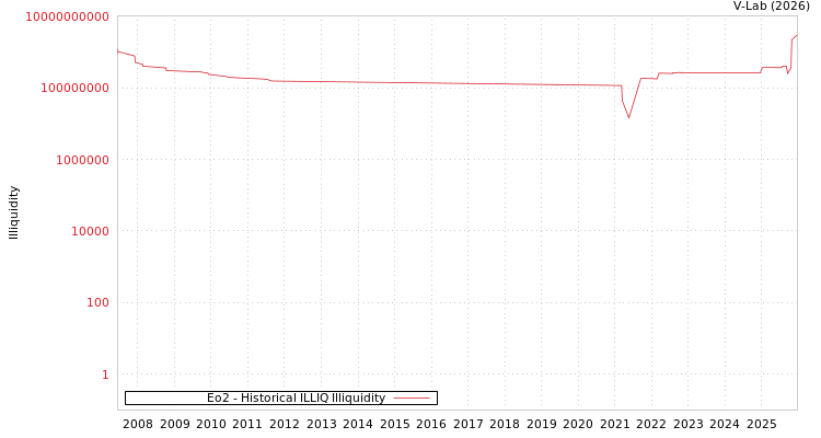 graph of Eo2 ILLIQ-HIST