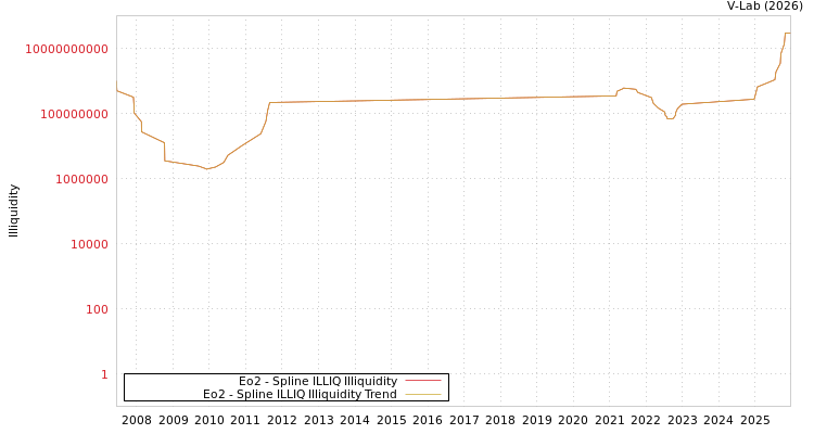 graph of Eo2 ILLIQ-SMEM