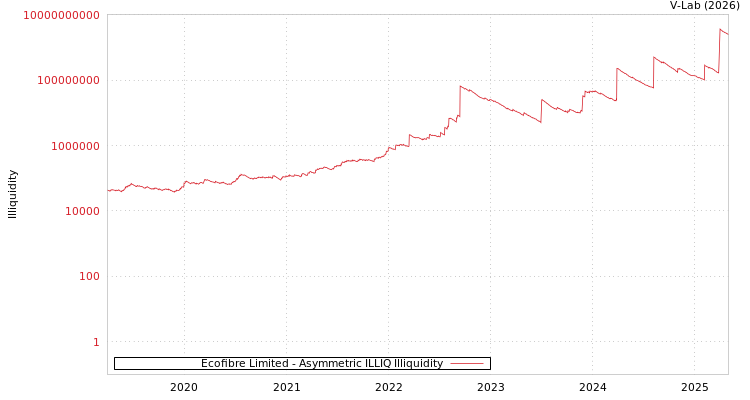 graph of Ecofibre Limited ILLIQ-AMEM