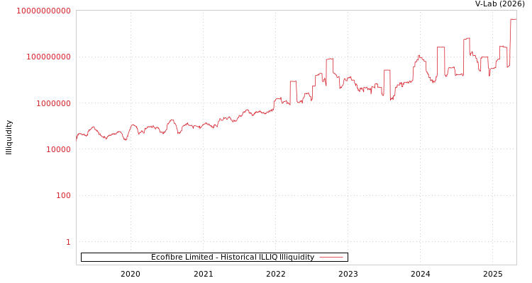 graph of Ecofibre Limited ILLIQ-HIST