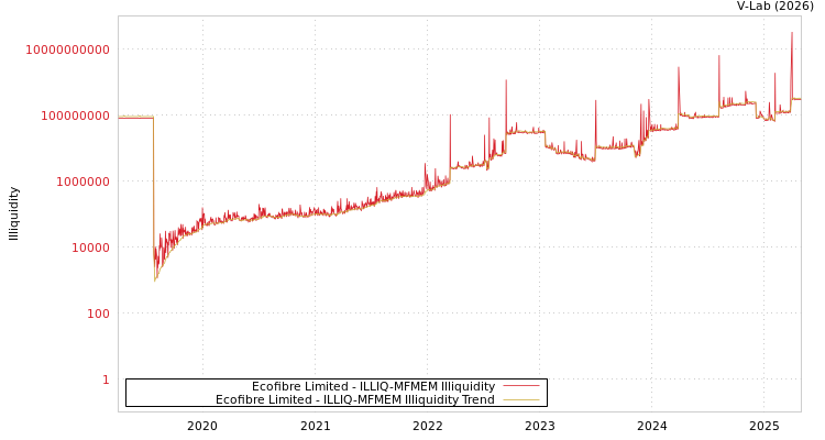 graph of Ecofibre Limited ILLIQ-MFMEM