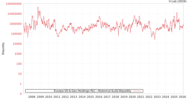 graph of Europa Oil & Gas Holdings PLC ILLIQ-HIST