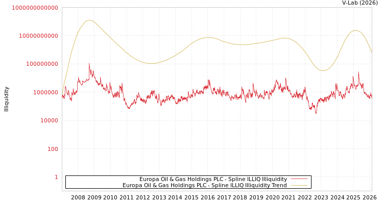 graph of Europa Oil & Gas Holdings PLC ILLIQ-SMEM