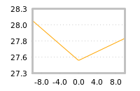 Impact of return on liquidity tomorrow