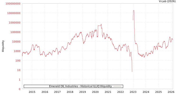 graph of Emerald OIL Industries ILLIQ-HIST