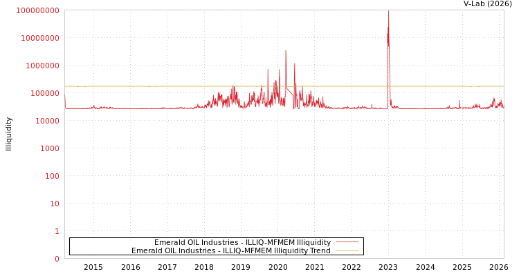 graph of Emerald OIL Industries ILLIQ-MFMEM