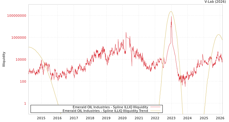 graph of Emerald OIL Industries ILLIQ-SMEM