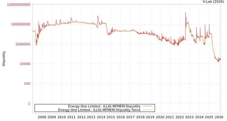 graph of Energy One Limited ILLIQ-MFMEM